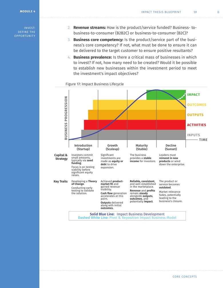 Impact Business Lifecycle — See how a company's maturity stage dictates impact outcomes and financial returns