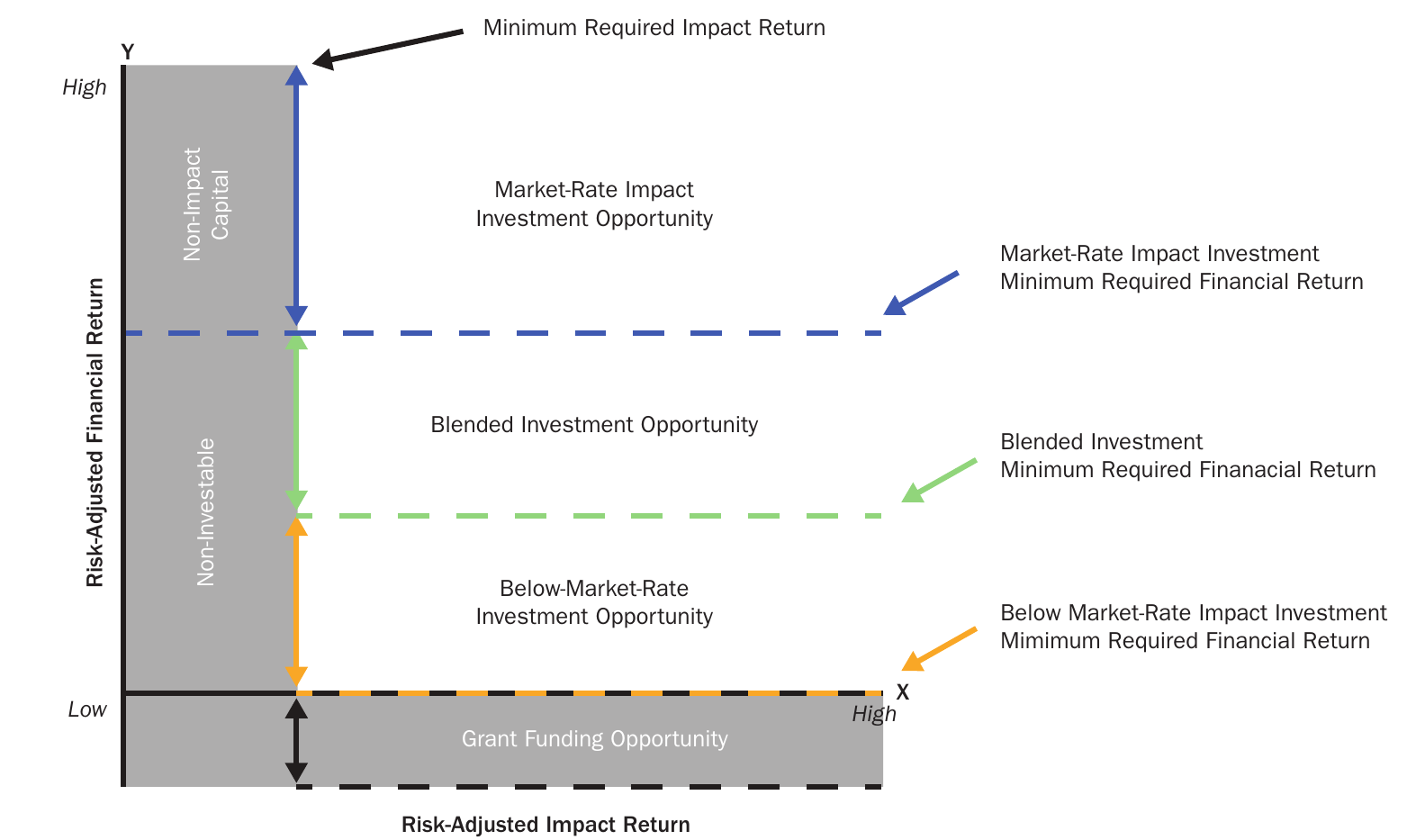 Exhibit 3, Complete Range of Impact Investments. A layered diagram with Risk-Adjusted Impact Return on the x-axis and Risk-Adjusted Financial Return on the y-axis. From top to bottom it marks: Non-Impact Capital and the Minimum Required Impact Return; a Market-Rate Impact Investment Opportunity above the Market-Rate Impact Investment Minimum Required Financial Return (blue dashed line); a Blended Investment Opportunity above the Blended Investment Minimum Required Financial Return (green dashed line); a Below-Market-Rate Investment Opportunity above the Below-Market-Rate Impact Investment Minimum Required Financial Return (orange dashed line); and a Grant Funding Opportunity at the base (black dashed line). A Non-Investable band runs up the left side.