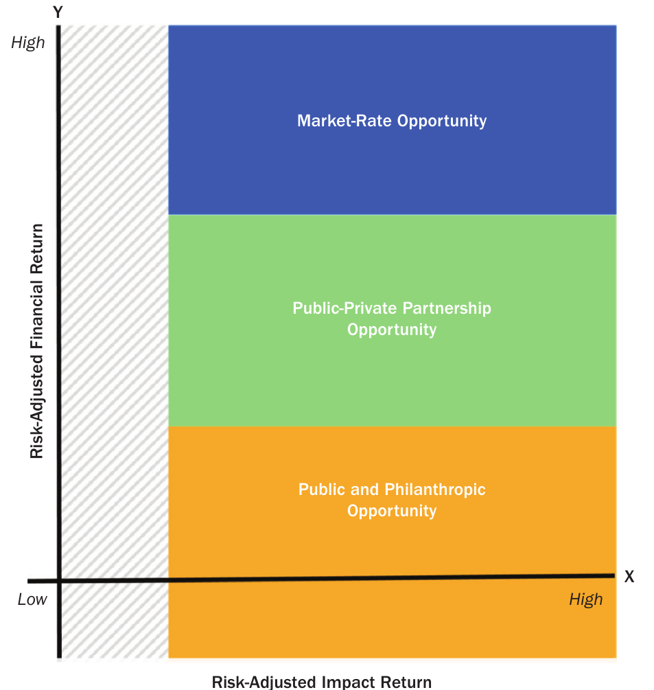 Exhibit 4, Systemic-Level Impact Investment Opportunities Range. A chart with Risk-Adjusted Impact Return on the x-axis (Low to High) and Risk-Adjusted Financial Return on the y-axis (Low to High), divided into three horizontal bands: Market-Rate Opportunity (blue, top), Public-Private Partnership Opportunity (green, middle), and Public and Philanthropic Opportunity (orange, bottom). A hatched region marks the lower impact range.