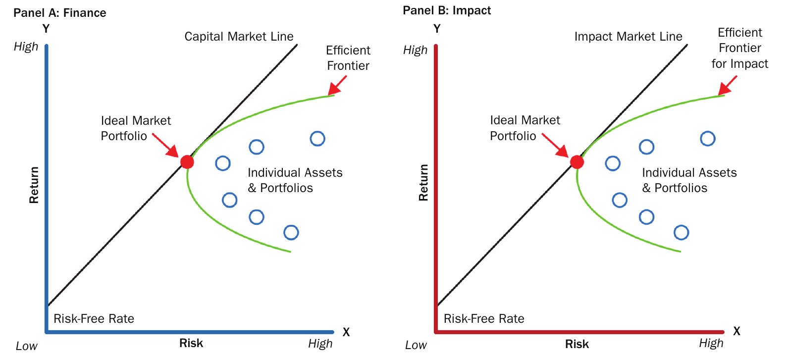 Exhibit 5, Efficient Frontiers, two panels. Panel A: Finance. Return on the y-axis, Risk on the x-axis, showing a Capital Market Line tangent to a green Efficient Frontier curve at the Ideal Market Portfolio, with Individual Assets & Portfolios scattered below and the Risk-Free Rate at the y-intercept. Panel B: Impact. The same construction relabeled for impact, with an Impact Market Line tangent to the Efficient Frontier for Impact at the Ideal Market Portfolio.