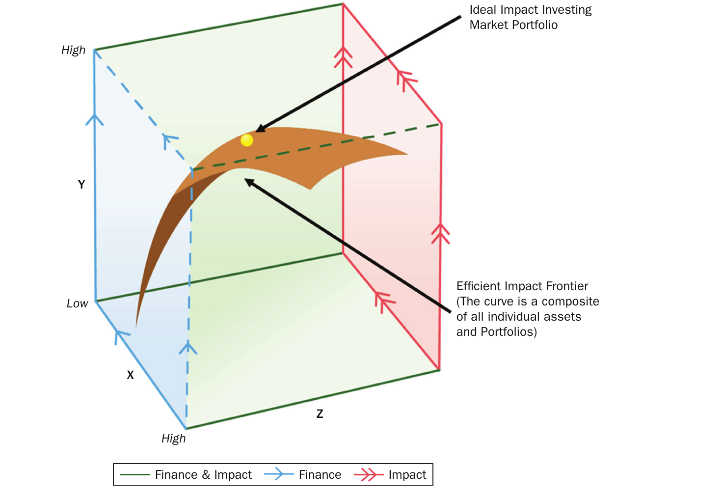 Efficient Impact Frontier: a 3D cube with a blue Finance plane, a red Impact plane, and a brown saddle surface (the efficient impact frontier) between them, with a yellow ideal-portfolio point.